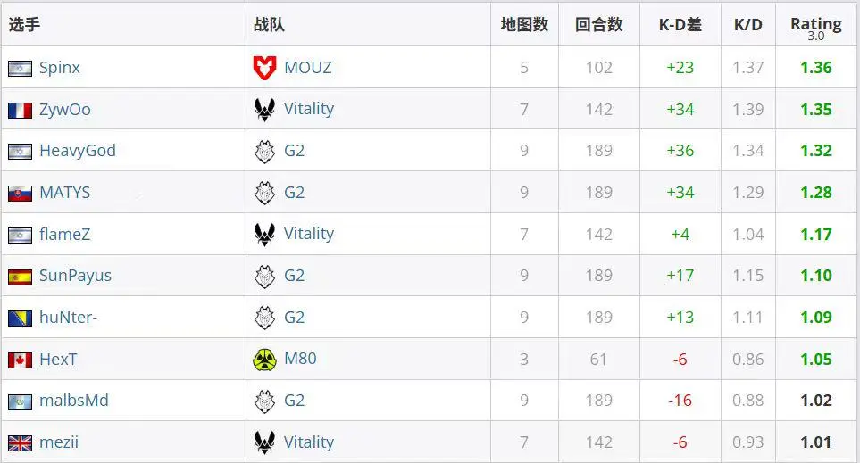 他在半决赛, 的图二前期, 前十名中包